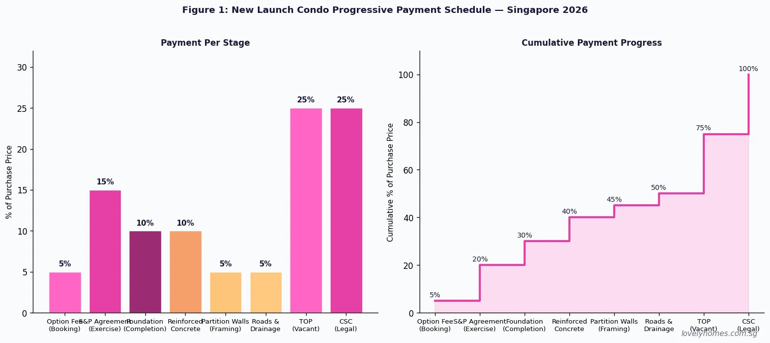 New launch condo progressive payment schedule Singapore 2026 — bar chart showing % at each construction milestone