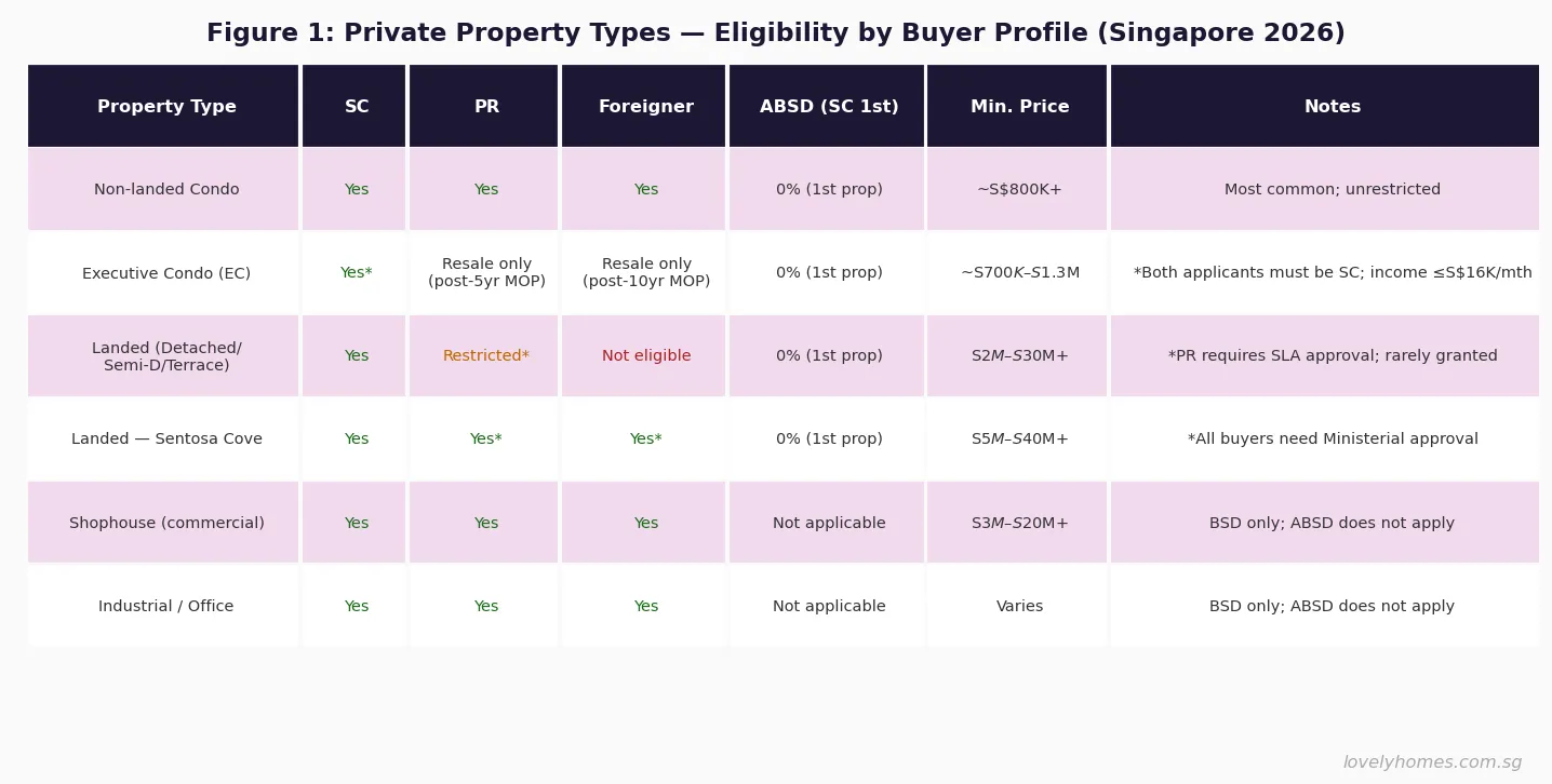 Singapore private property types eligibility by buyer profile 2026