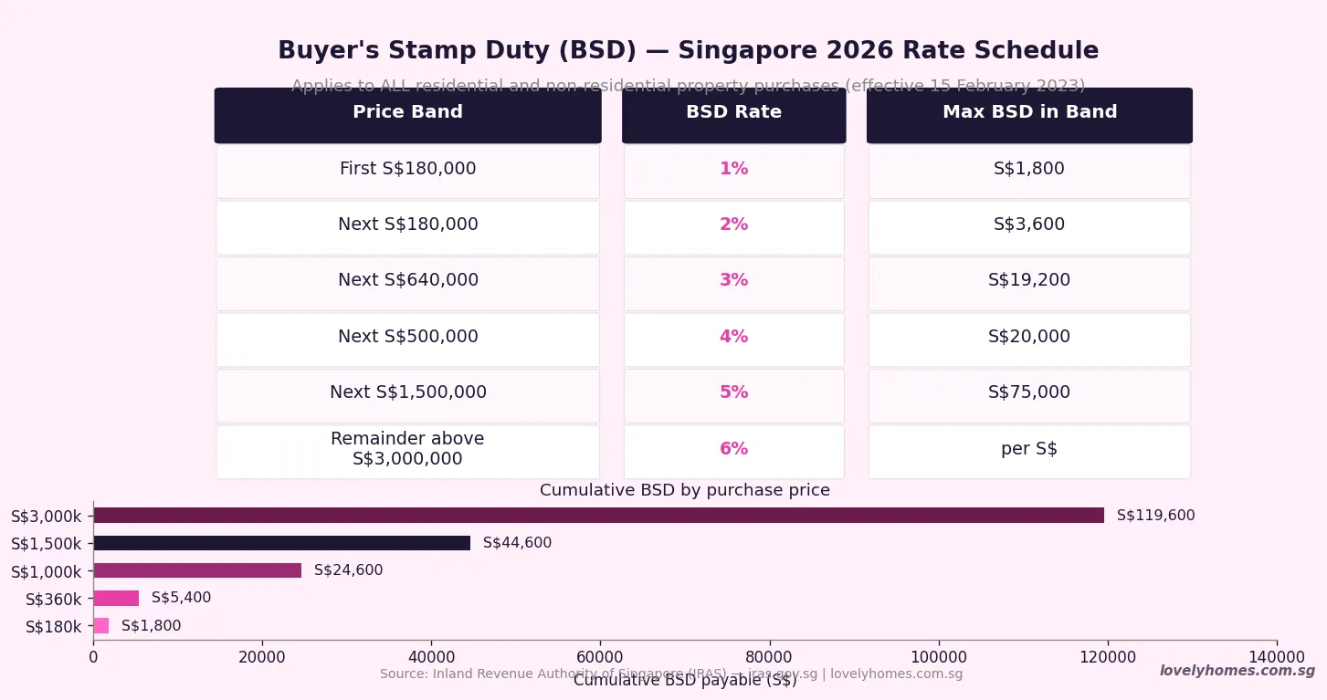 BSD Buyer Stamp Duty rates by price band Singapore 2026