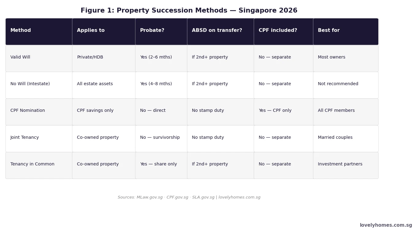 Singapore property succession methods comparison table 2026