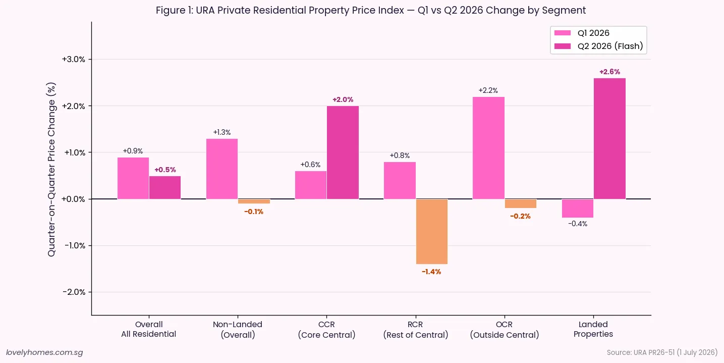 URA private residential property price index Q1 vs Q2 2026 change by region CCR RCR OCR landed
