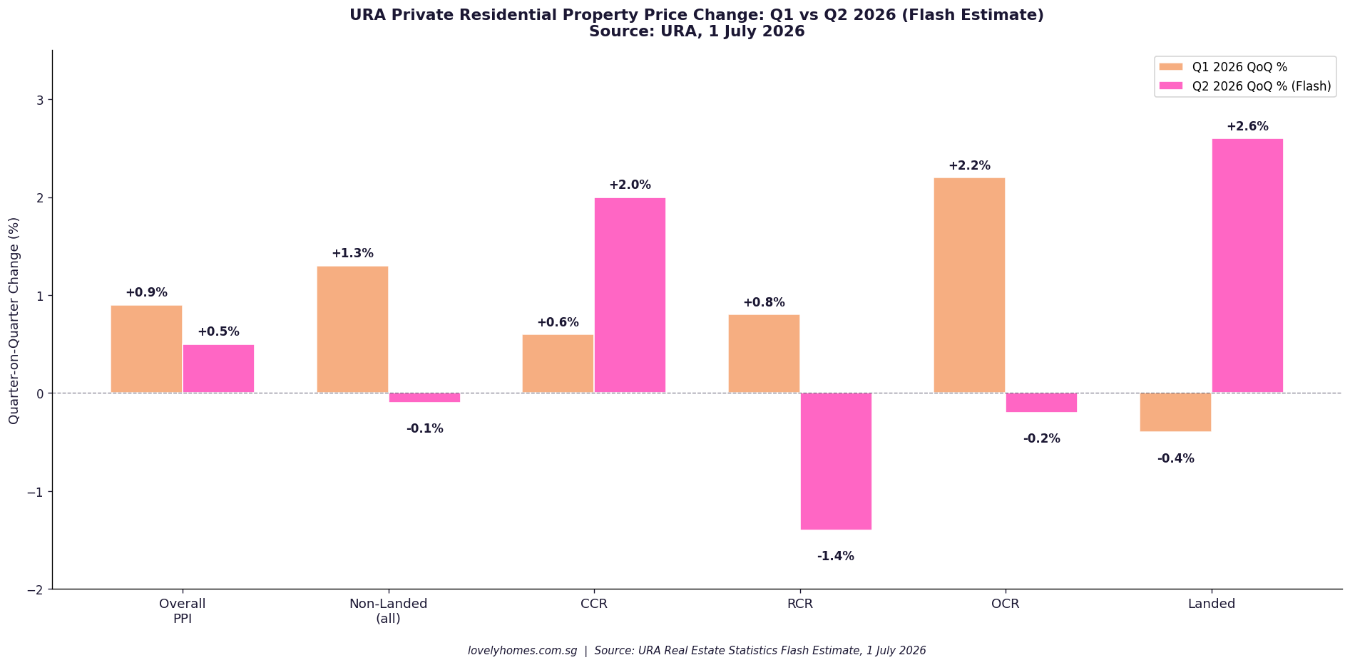 URA private residential property price change Q1 vs Q2 2026 flash estimate CCR RCR OCR landed Singapore