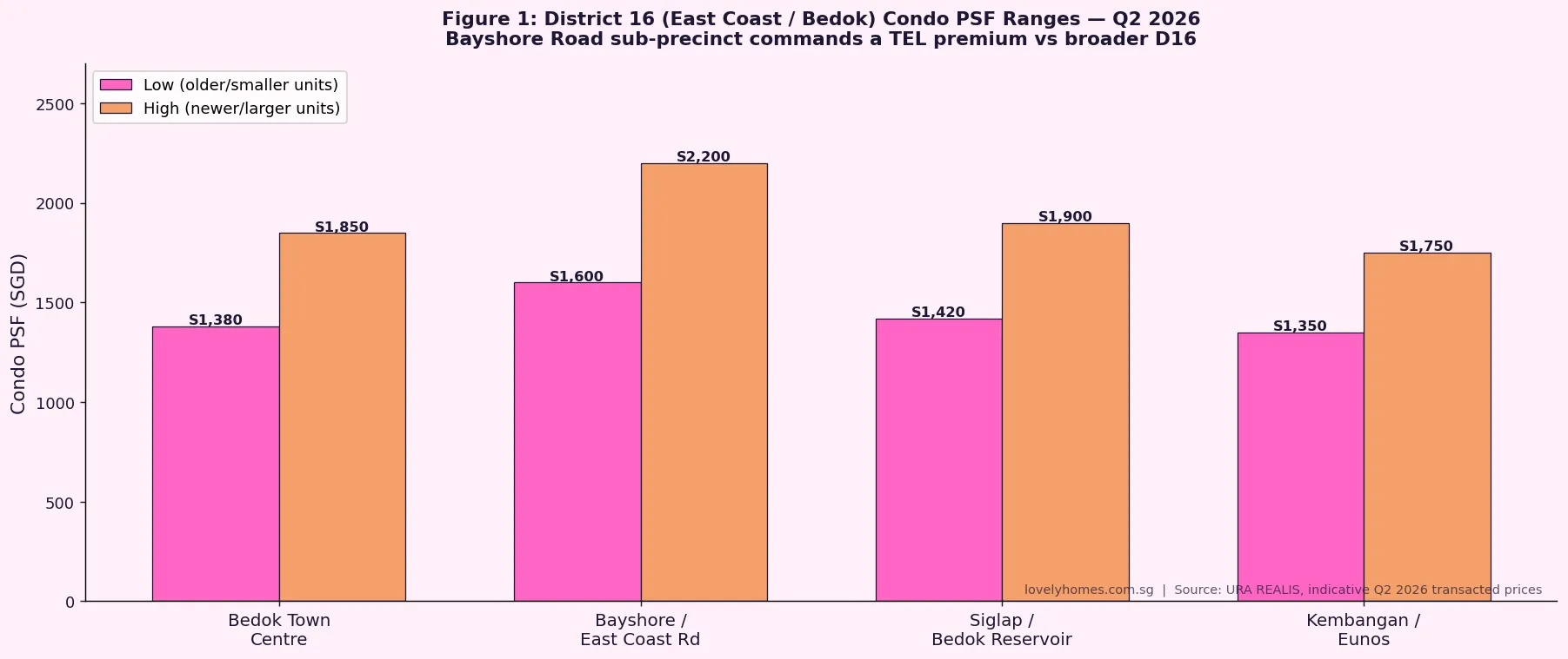 District 16 East Coast Bedok condo PSF ranges Q2 2026 Bayshore Road sub-precinct TEL premium