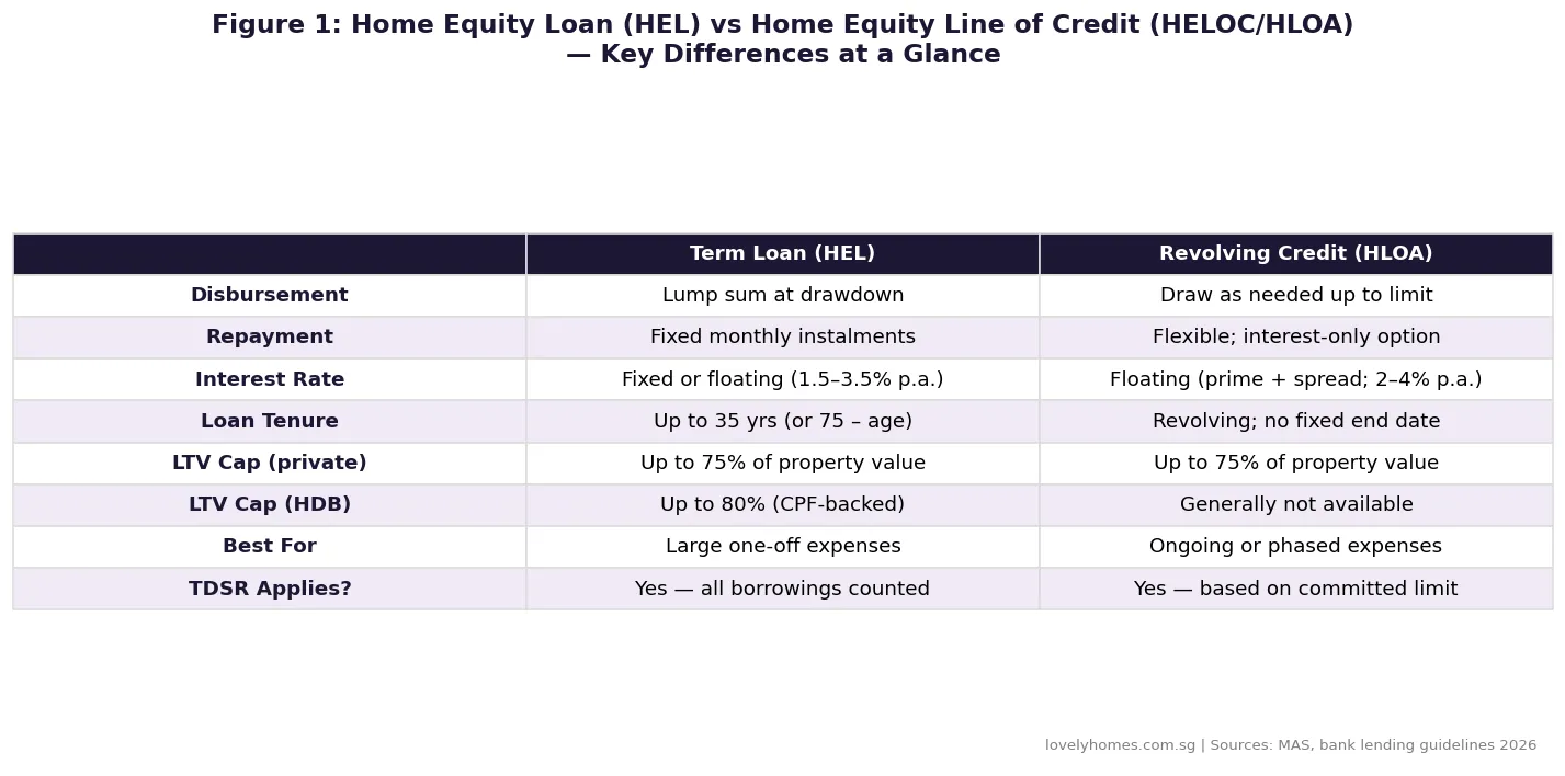 Home equity loan versus home equity line of credit HELOC comparison table Singapore 2026