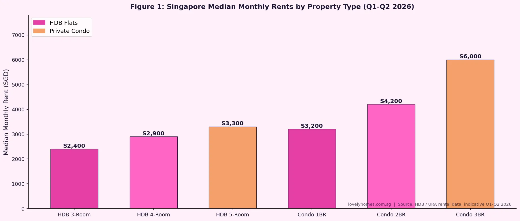 Singapore median monthly rents by property type Q1-Q2 2026 HDB 3-room 4-room 5-room condo 1BR 2BR 3BR