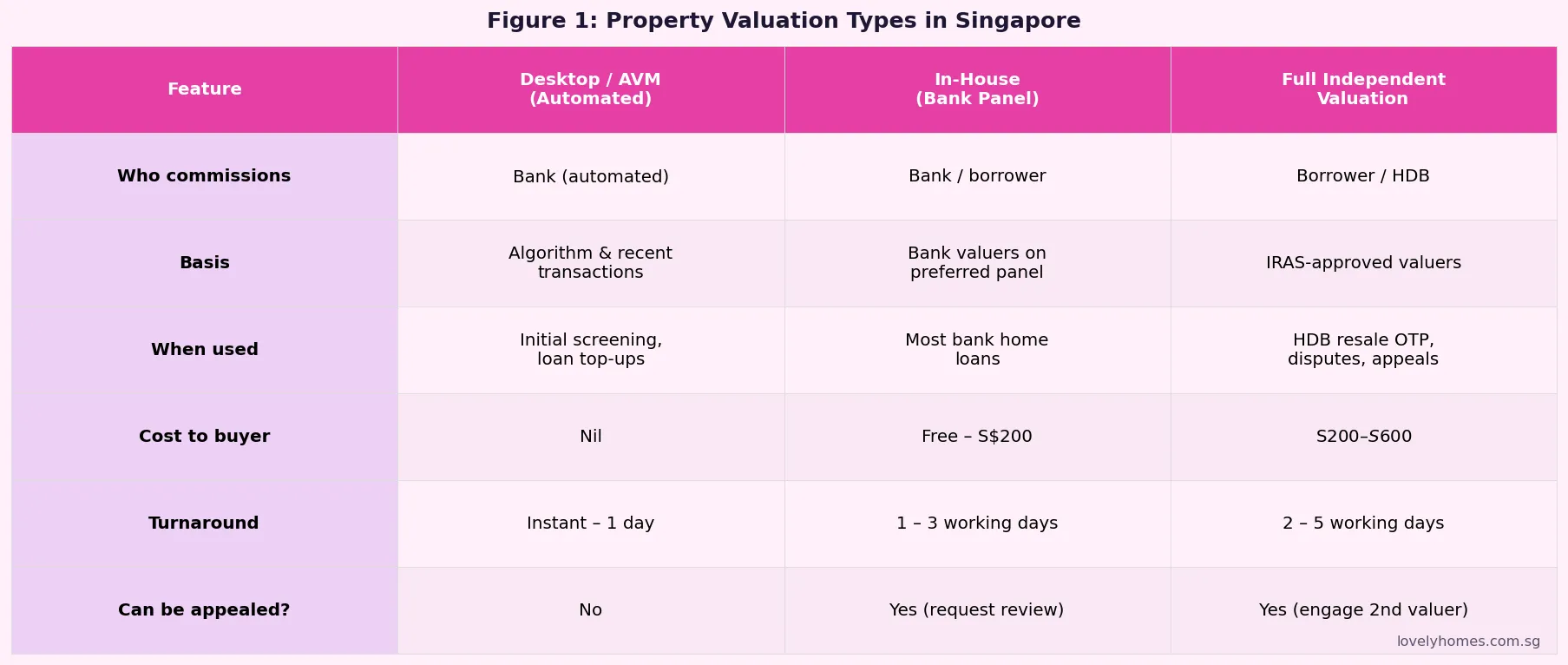 Comparison of Singapore property valuation types: desktop automated, in-house bank panel, and full independent valuation