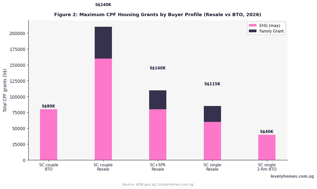 CPF housing grants by buyer profile Singapore 2026 bar chart