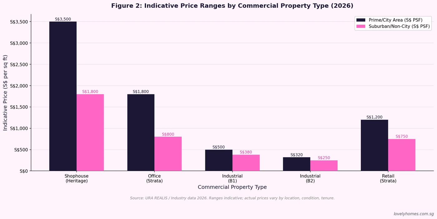 Singapore commercial property price ranges by type 2026 shophouses office industrial retail