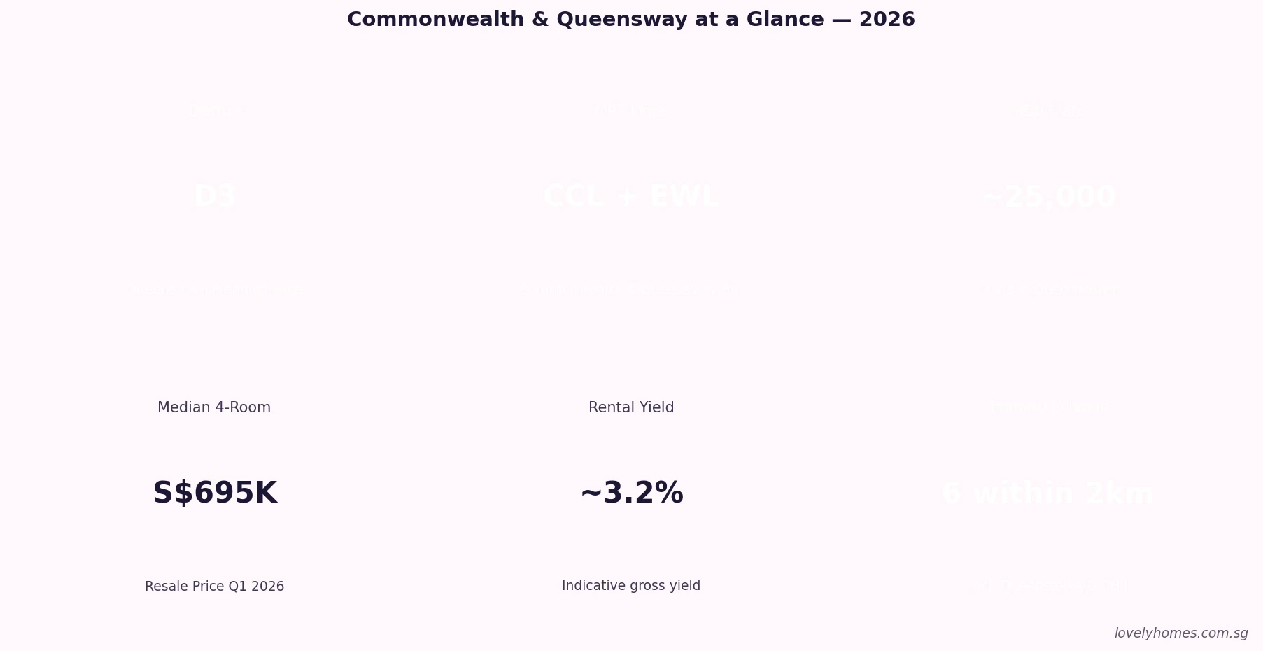 Commonwealth Queensway Singapore 2026 neighbourhood key facts MRT HDB units rental yield schools
