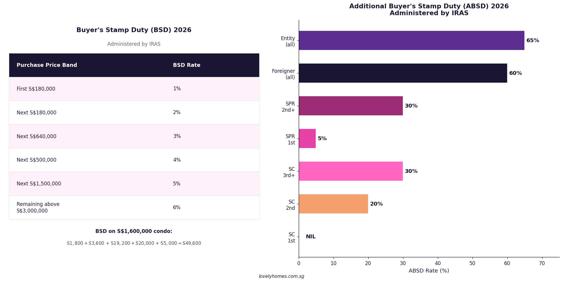 Singapore BSD rates 2026 and ABSD rates by buyer profile — condo buying stamp duty guide