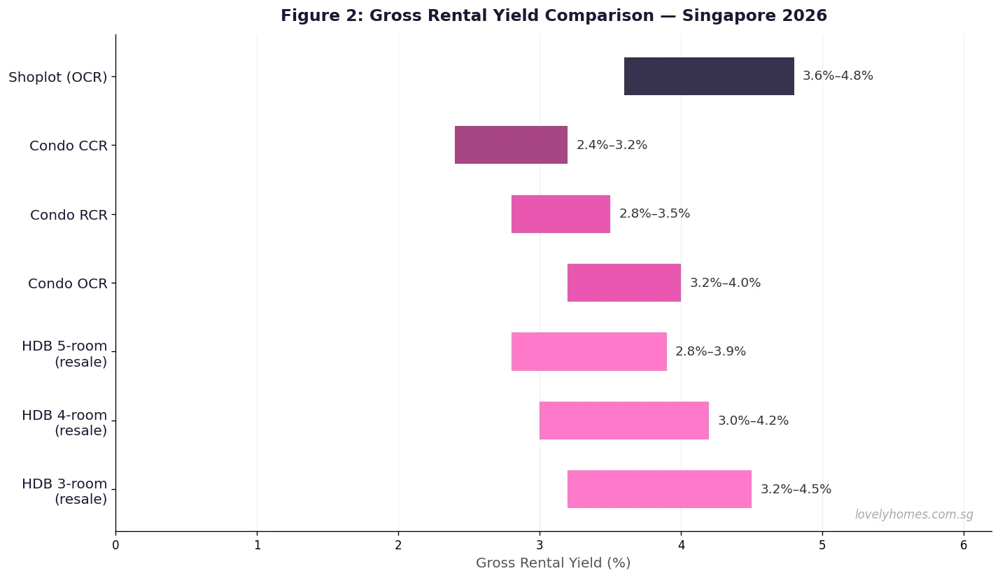 Gross rental yield comparison HDB vs condo Singapore 2026