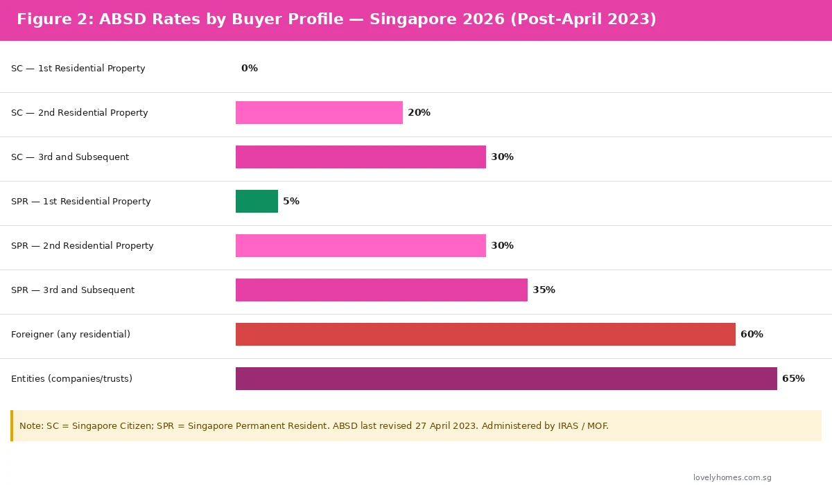 ABSD rates by buyer profile 2026 — Singapore citizen PR foreigner entity horizontal bar chart