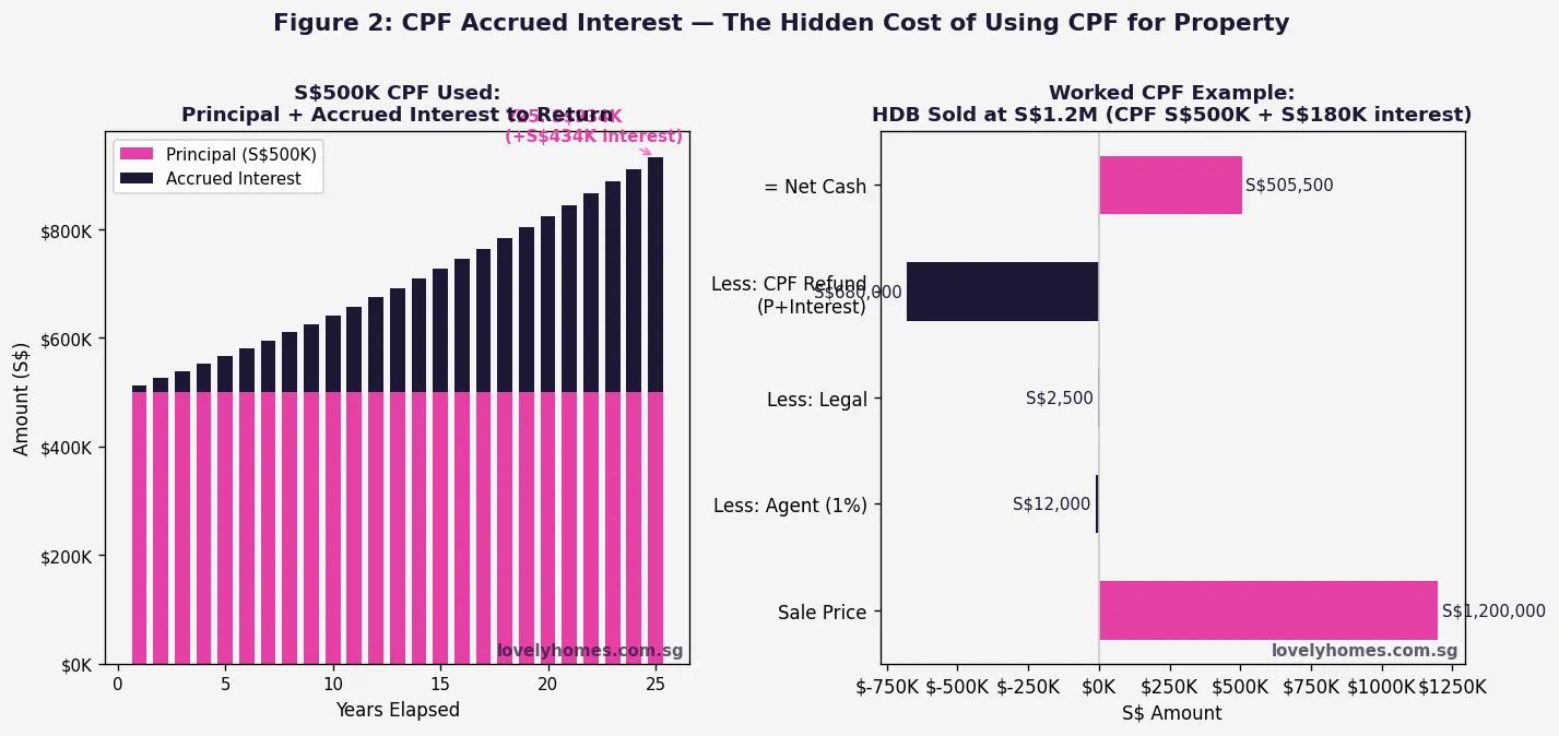 CPF accrued interest compounding chart 2026 - principal and interest to return on HDB sale