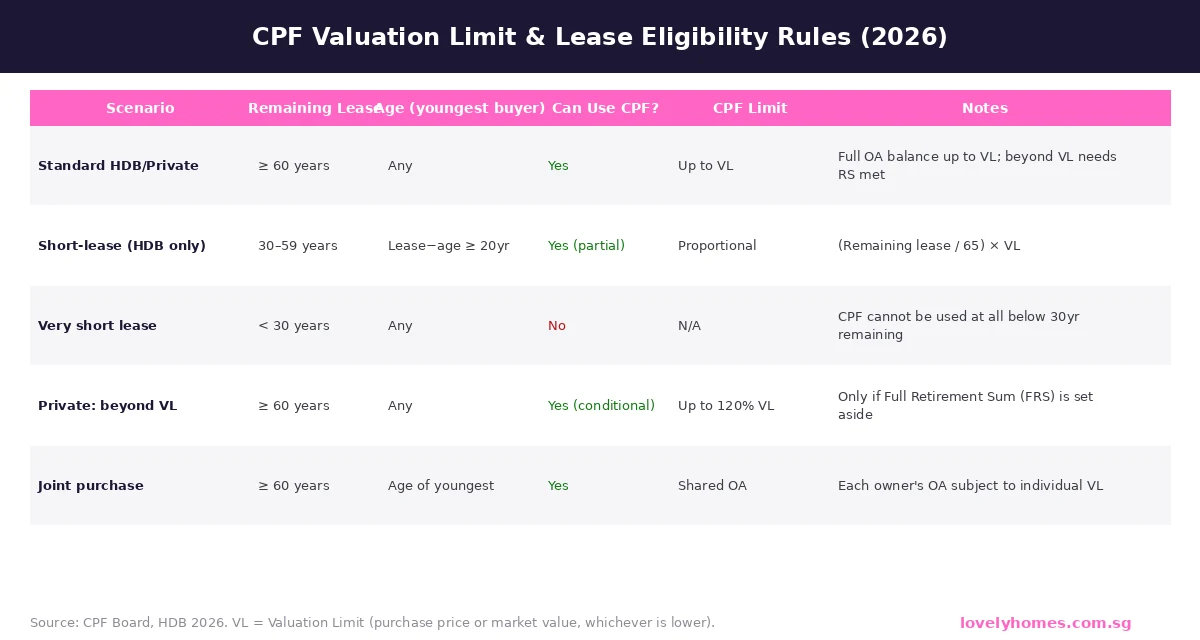 CPF valuation limit and remaining lease eligibility rules 2026 — HDB and private property