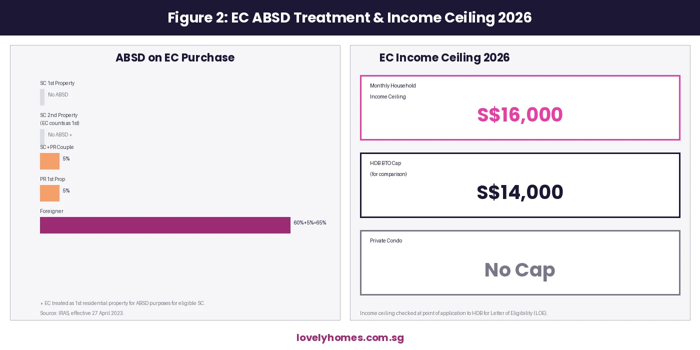 Singapore EC ABSD treatment income ceiling S16000 2026