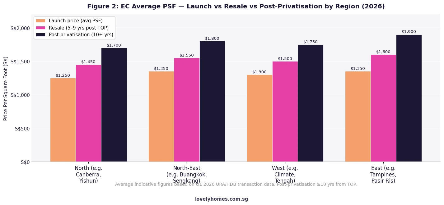 Executive condominium EC average PSF by region Singapore 2026 launch resale privatisation