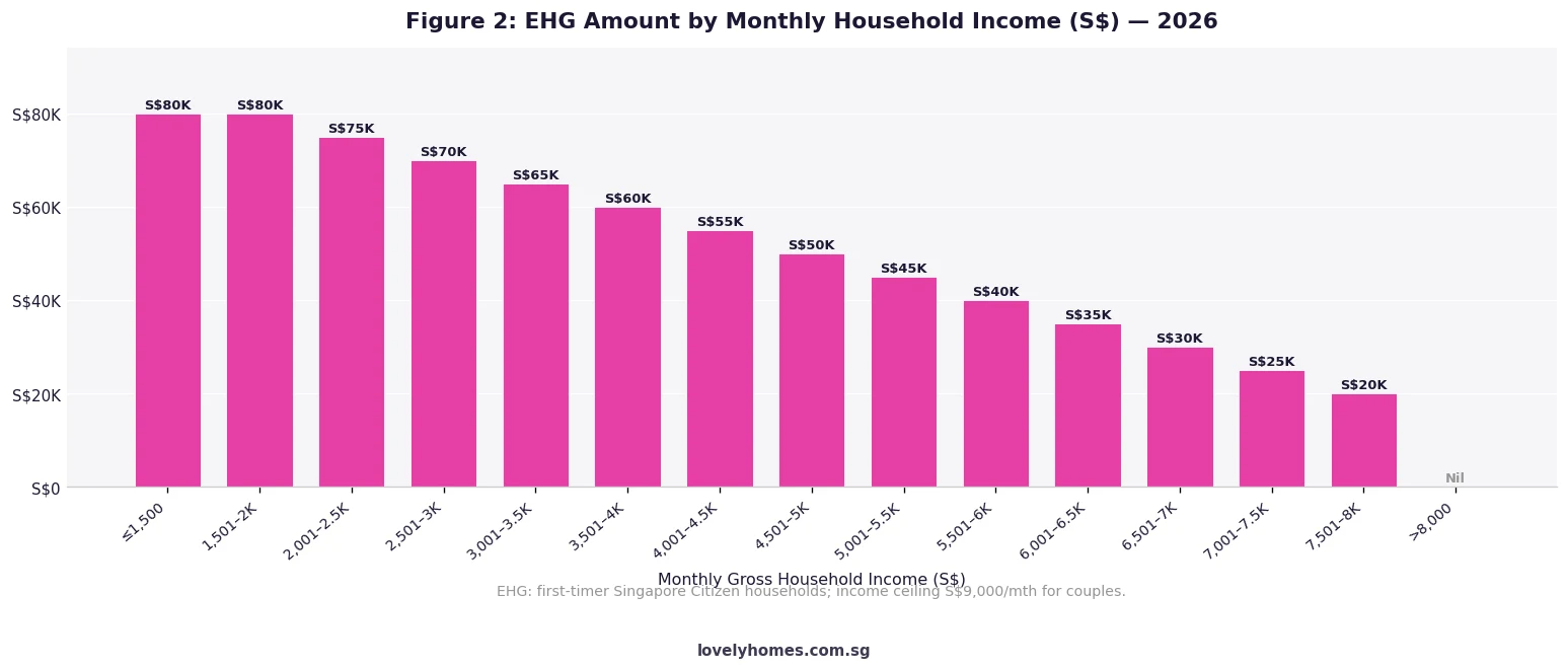Enhanced CPF Housing Grant EHG amount by household income Singapore 2026