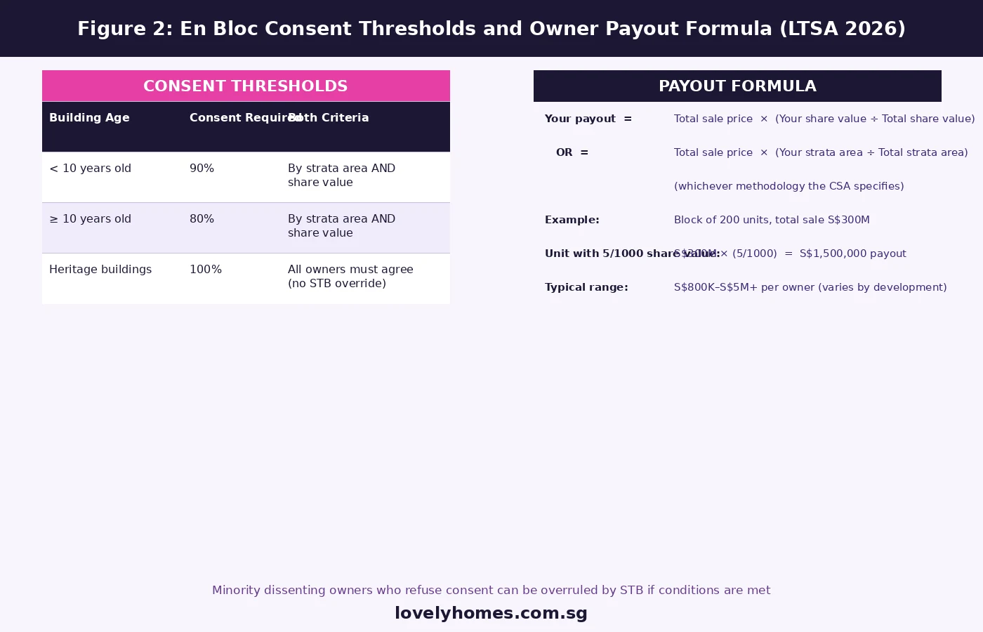 En bloc consent thresholds and owner payout formula Singapore 2026 — 80% and 90% rules LTSA