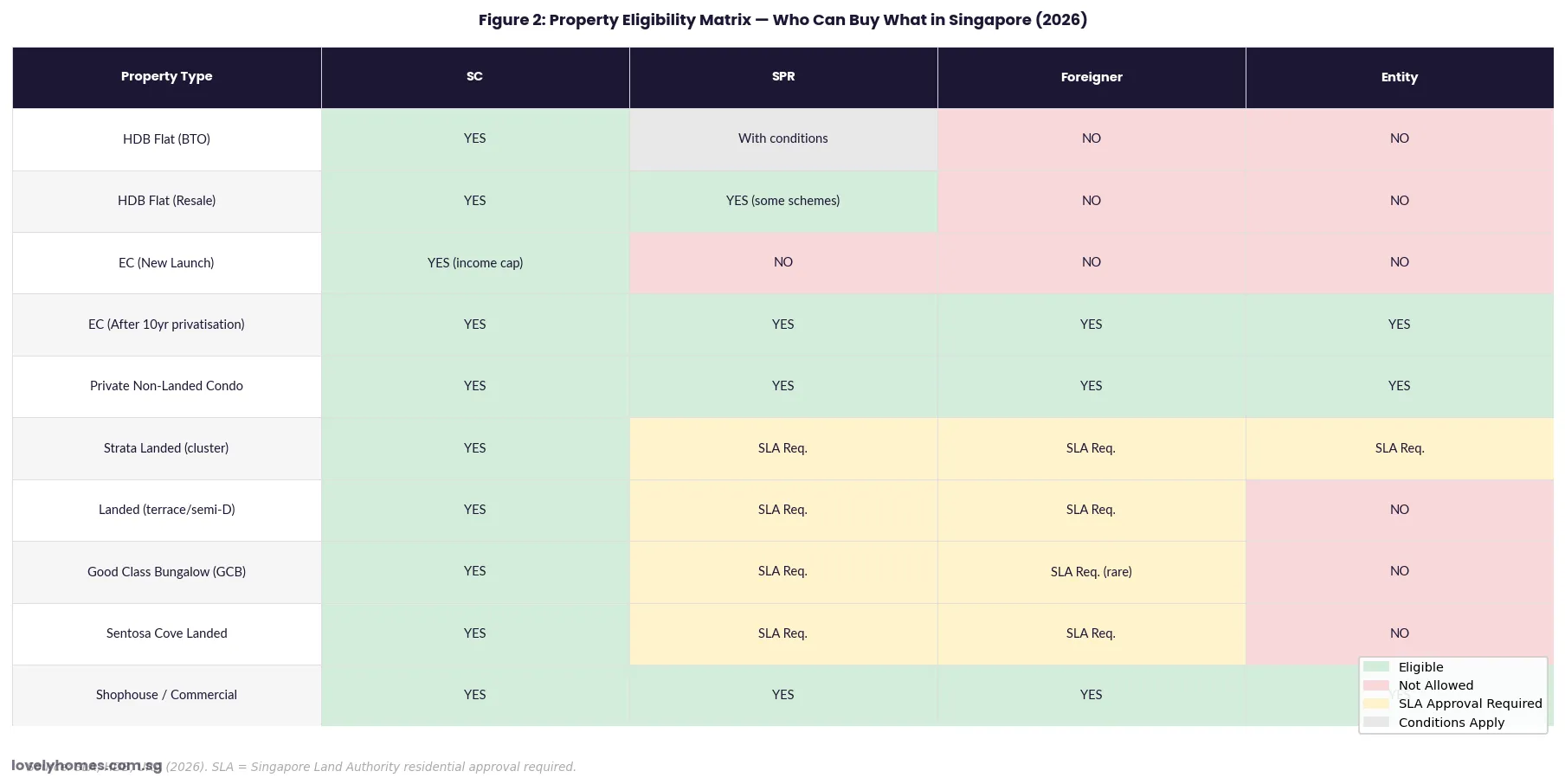 Singapore property eligibility matrix foreigners SC SPR what can foreigners buy 2026