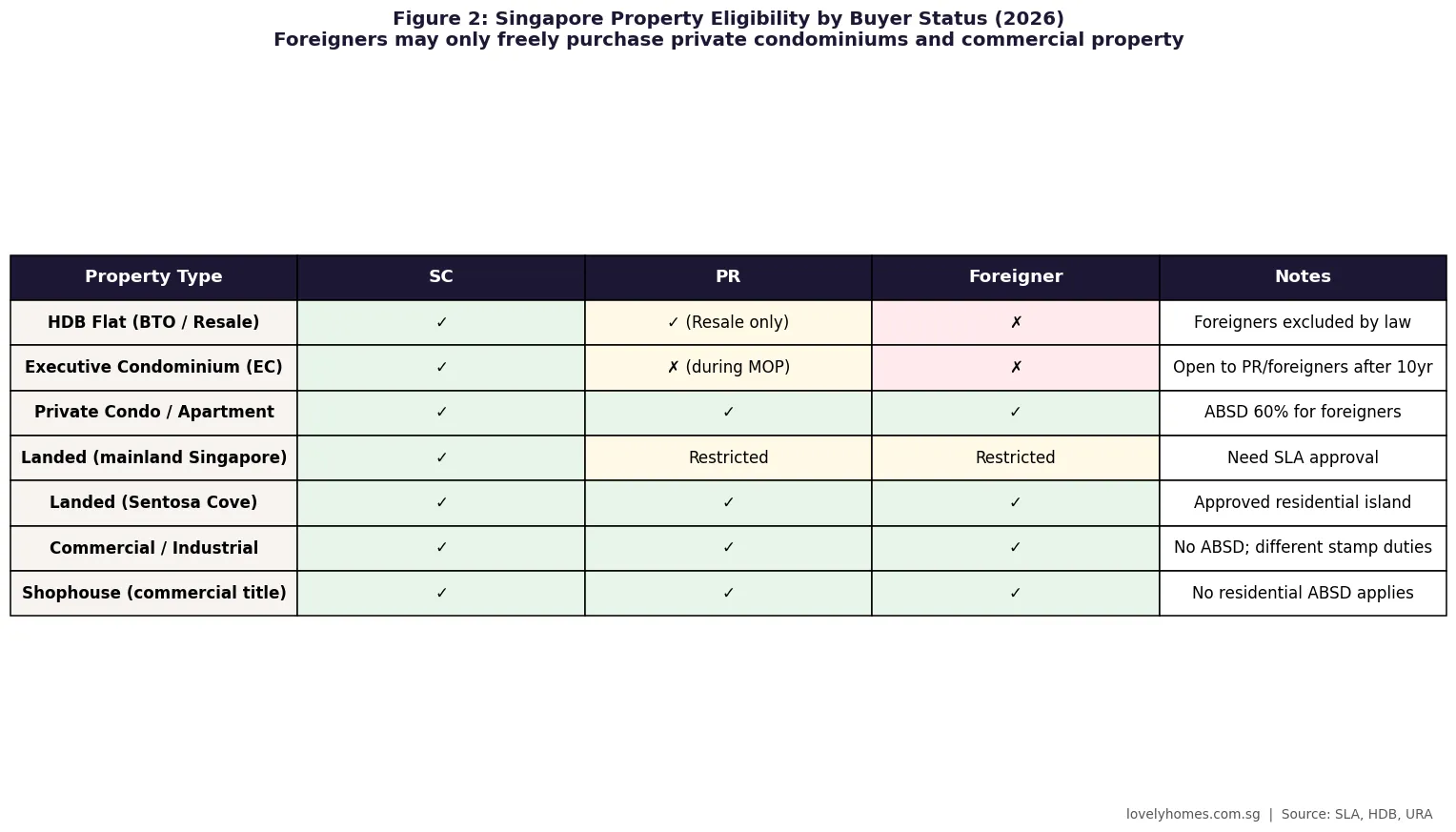 Singapore property eligibility matrix 2026 — what foreigners, PRs and citizens can buy