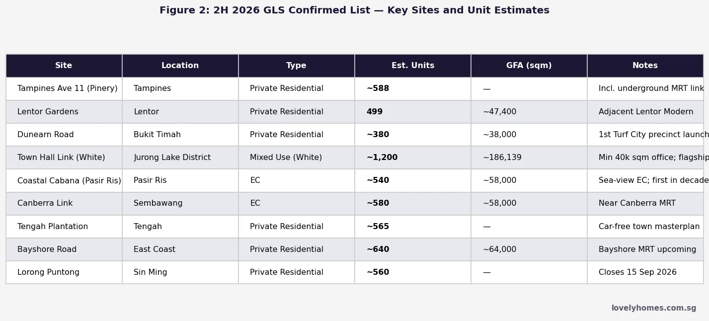 2H 2026 GLS confirmed list sites locations unit estimates Singapore