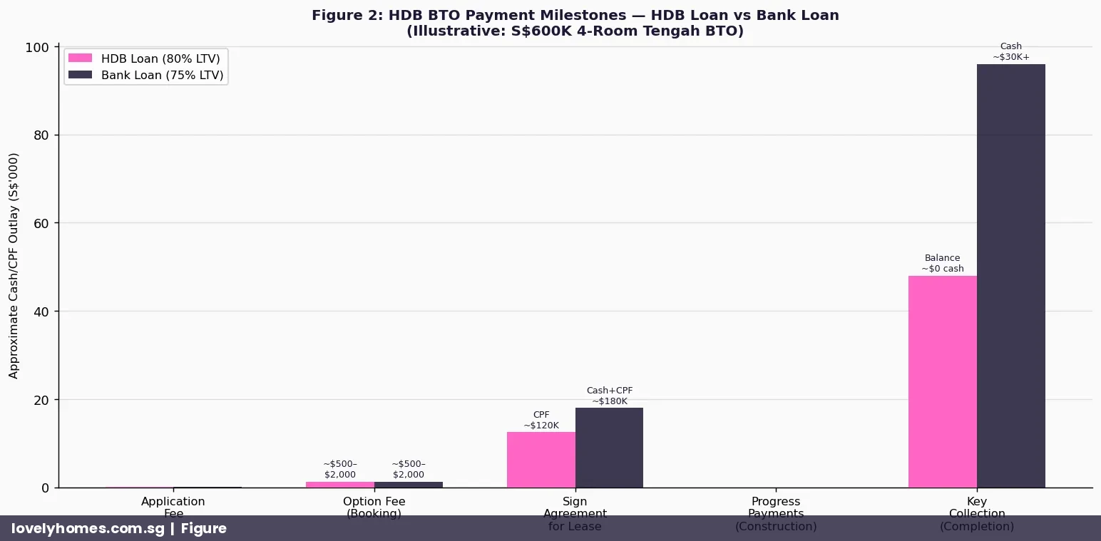 HDB BTO payment schedule milestones 2026 — option fee downpayment key collection