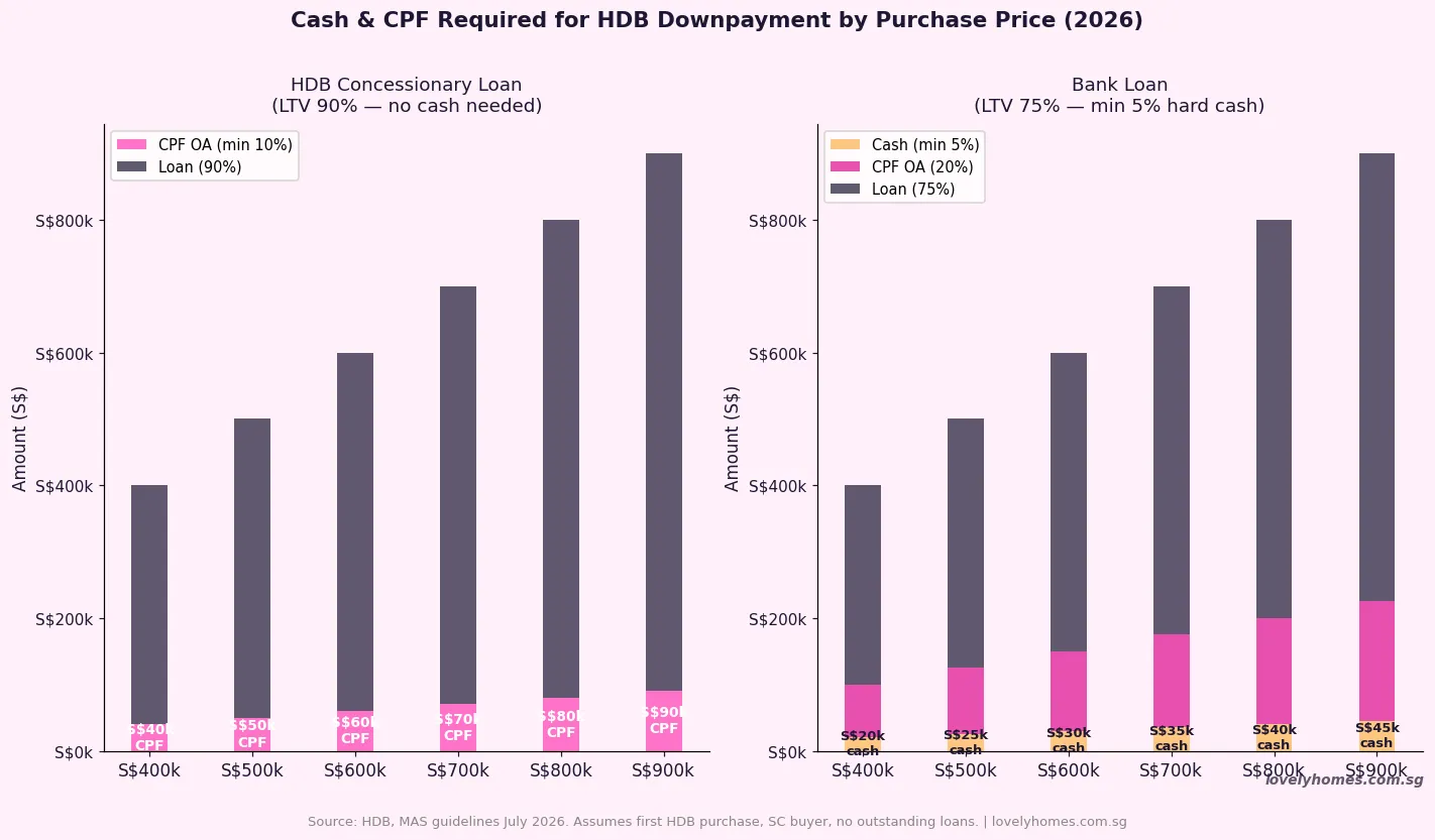 HDB downpayment cash and CPF required by purchase price 2026