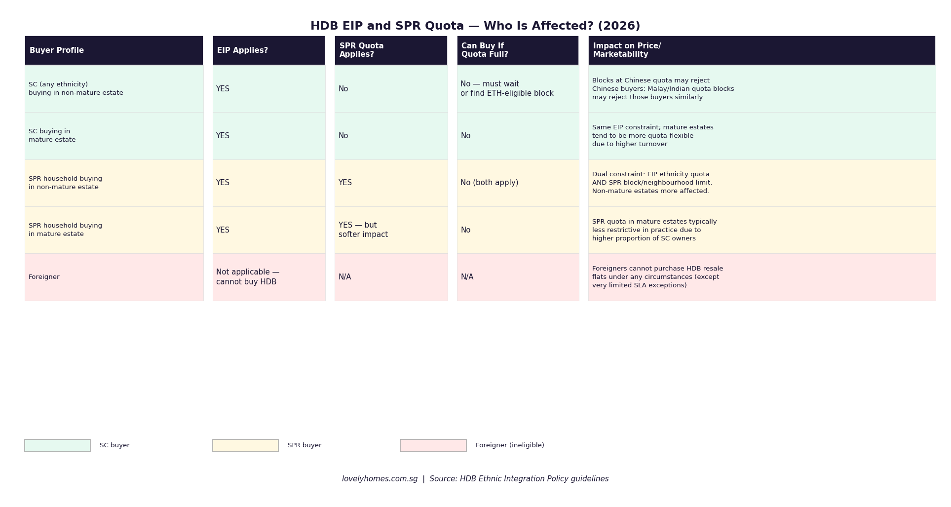 HDB EIP and SPR Quota buyer eligibility matrix 2026 — SC SPR foreigner affected or not