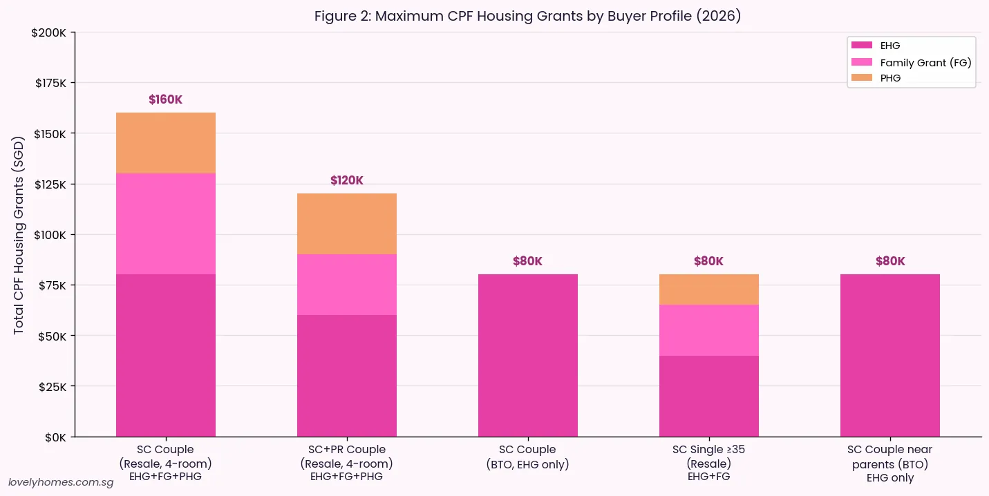 Maximum CPF housing grants by buyer profile Singapore 2026 bar chart EHG family grant PHG