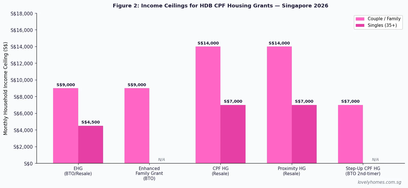 Singapore HDB housing grant income ceilings comparison chart 2026 — couples vs singles across EHG, Family Grant, PHG, Step-Up