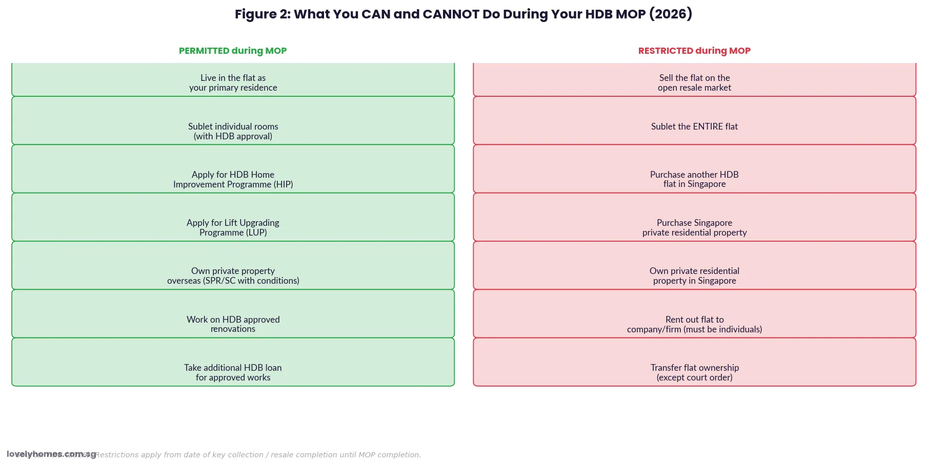 HDB MOP what you can and cannot do during minimum occupation period 2026