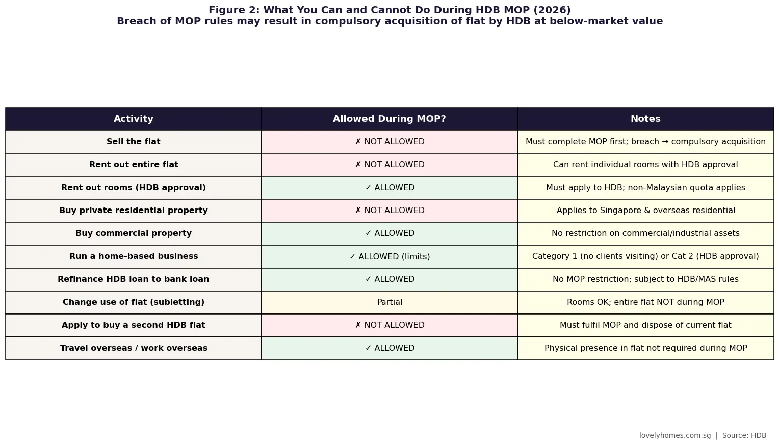 HDB MOP rules matrix 2026 — what you can and cannot do during the minimum occupation period