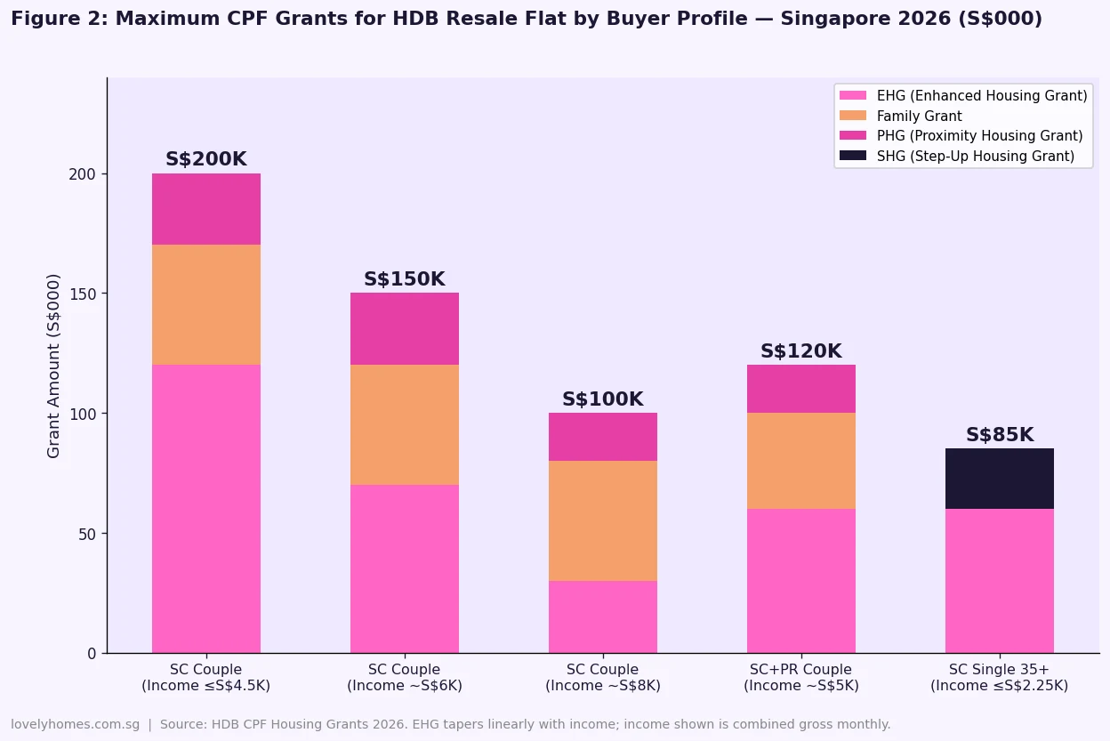 CPF housing grants HDB resale flat by buyer profile Singapore 2026 stacked bar chart