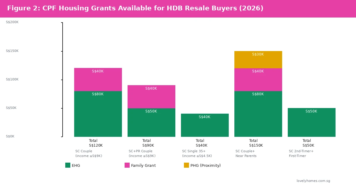CPF housing grants HDB resale buyers 2026 — EHG Family Grant PHG stacked bar chart by buyer profile