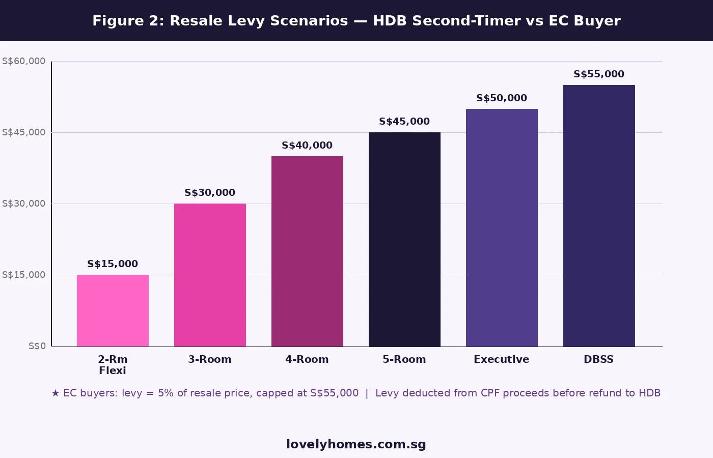 HDB resale levy bar chart by flat type Singapore 2026 — S$15,000 to S$55,000