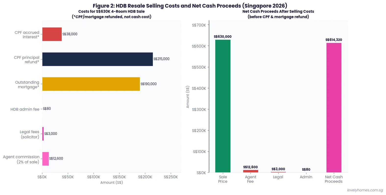 HDB resale selling costs net proceeds 2026 agent legal CPF refund mortgage waterfall