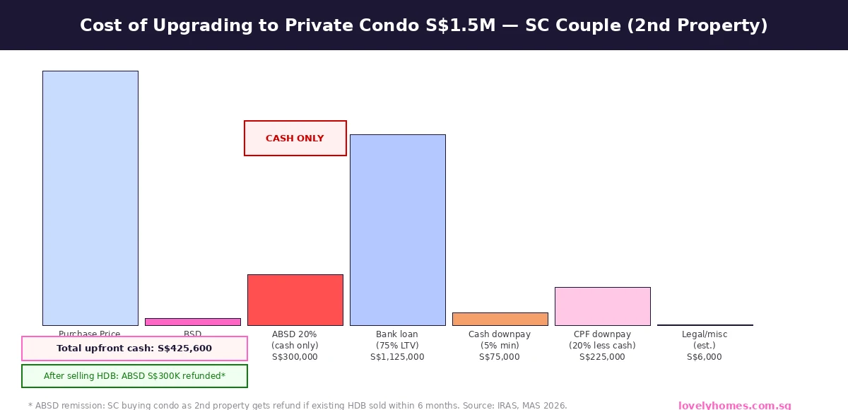 HDB to condo upgrade cost breakdown 2026 — ABSD S$300,000 cash, downpayment, BSD, legal fees for S$1.5M condo