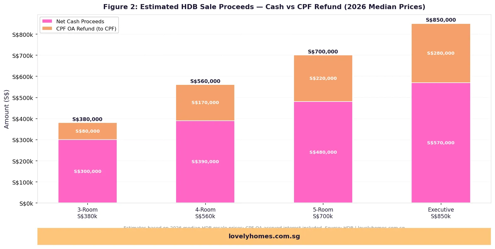 HDB sale proceeds by flat type cash vs CPF refund 2026 median prices