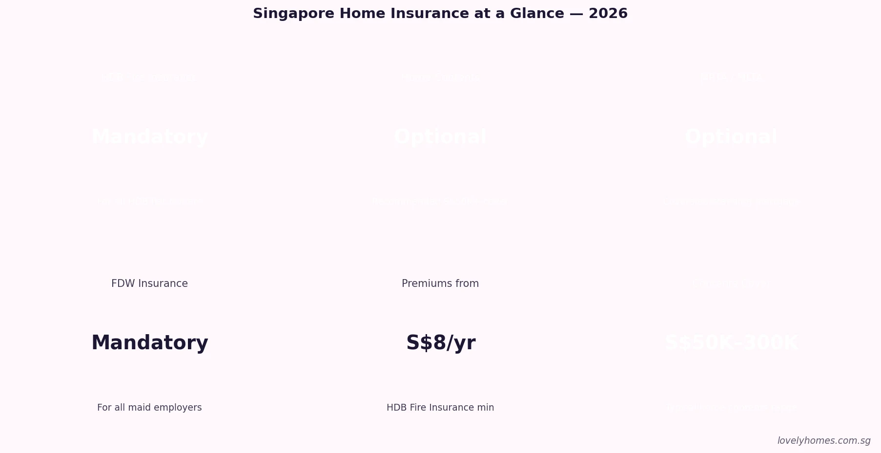 Singapore home insurance key facts 2026 mandatory optional HDB FDW MRTA contents cover