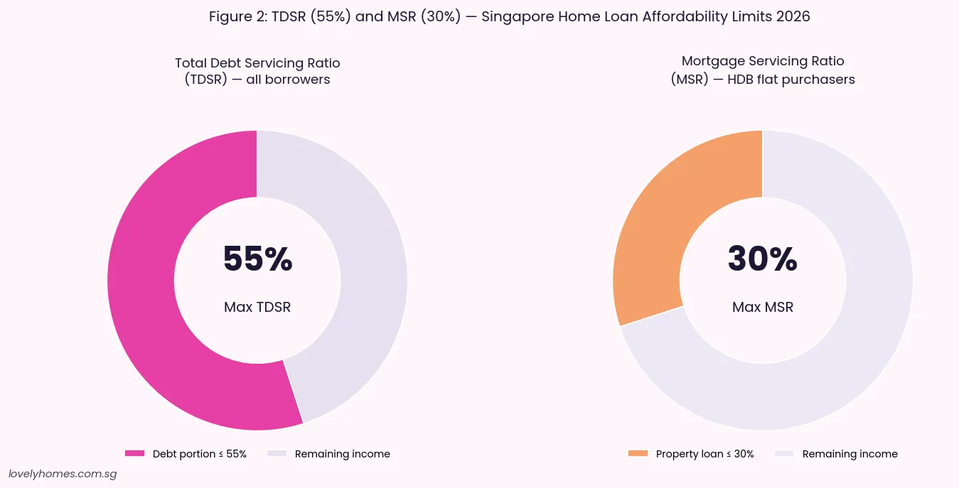 TDSR 55 percent and MSR 30 percent Singapore home loan affordability limits 2026