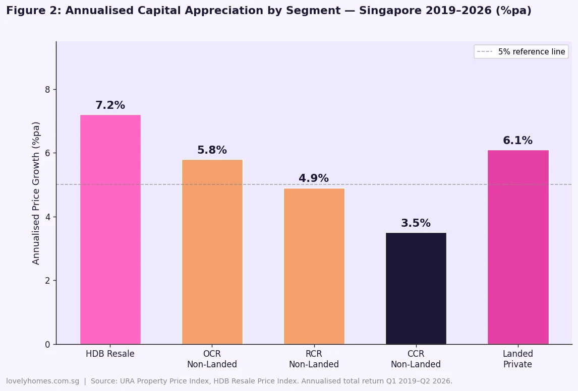 Annualised capital appreciation Singapore property segments 2019 to 2026 bar chart