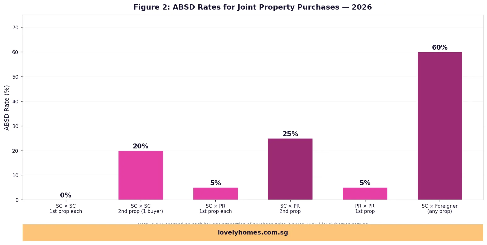 ABSD rates for joint property purchases by buyer profile Singapore 2026