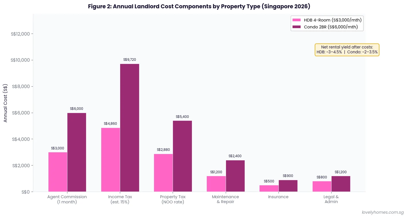 Singapore landlord annual cost components 2026 HDB condo income tax property tax maintenance