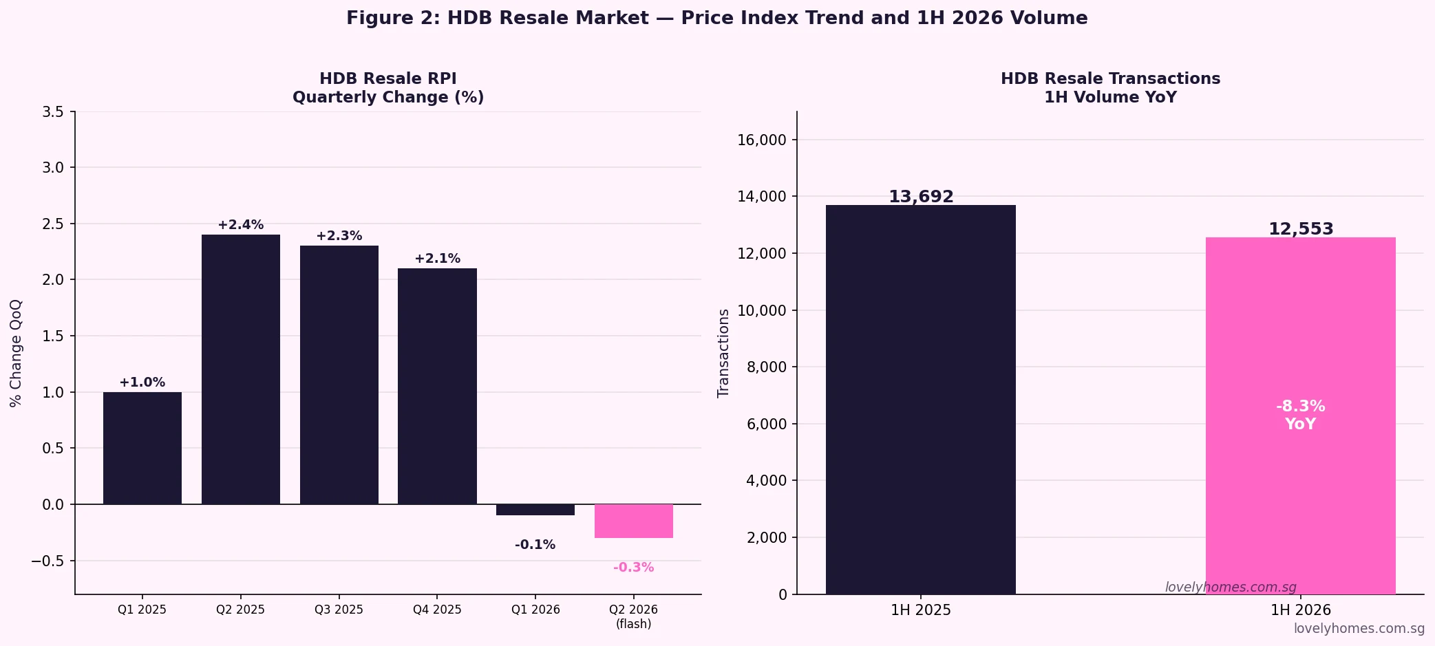 HDB resale price index trend and volume 2025 2026 Singapore