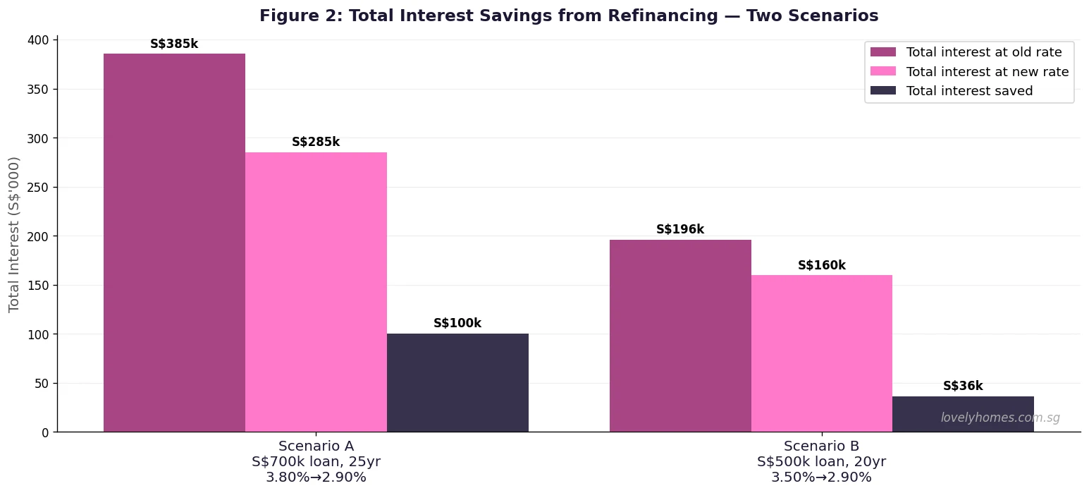Mortgage refinancing savings calculator Singapore 2026 two scenarios total interest comparison