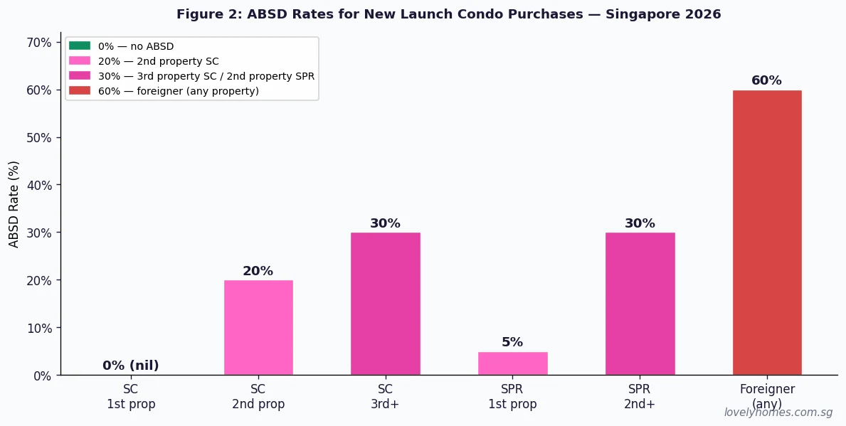 ABSD rates for new launch condo purchases Singapore 2026 — bar chart showing 0% to 60% by buyer profile
