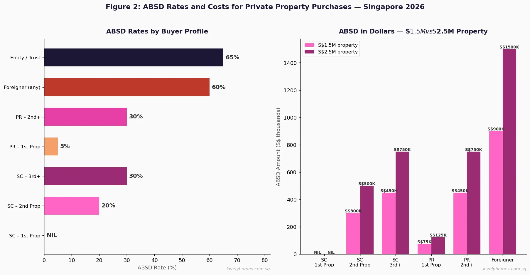 ABSD rates and costs for private property purchases Singapore 2026