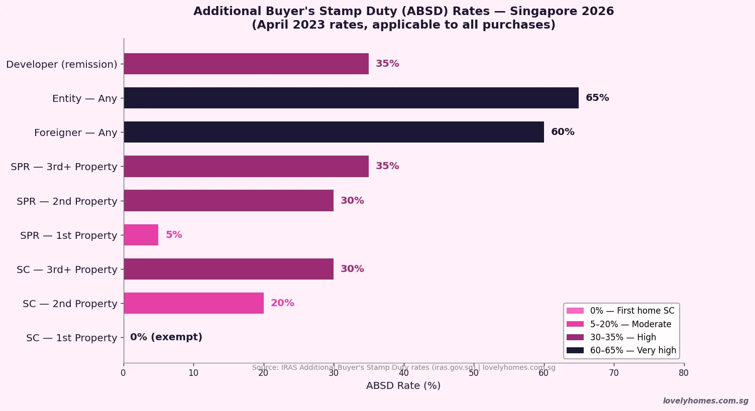ABSD Additional Buyer Stamp Duty rates by buyer profile Singapore 2026