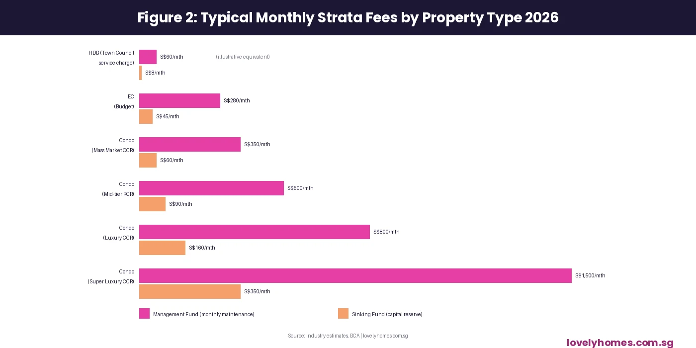 Strata management fees and sinking fund comparison Singapore 2026