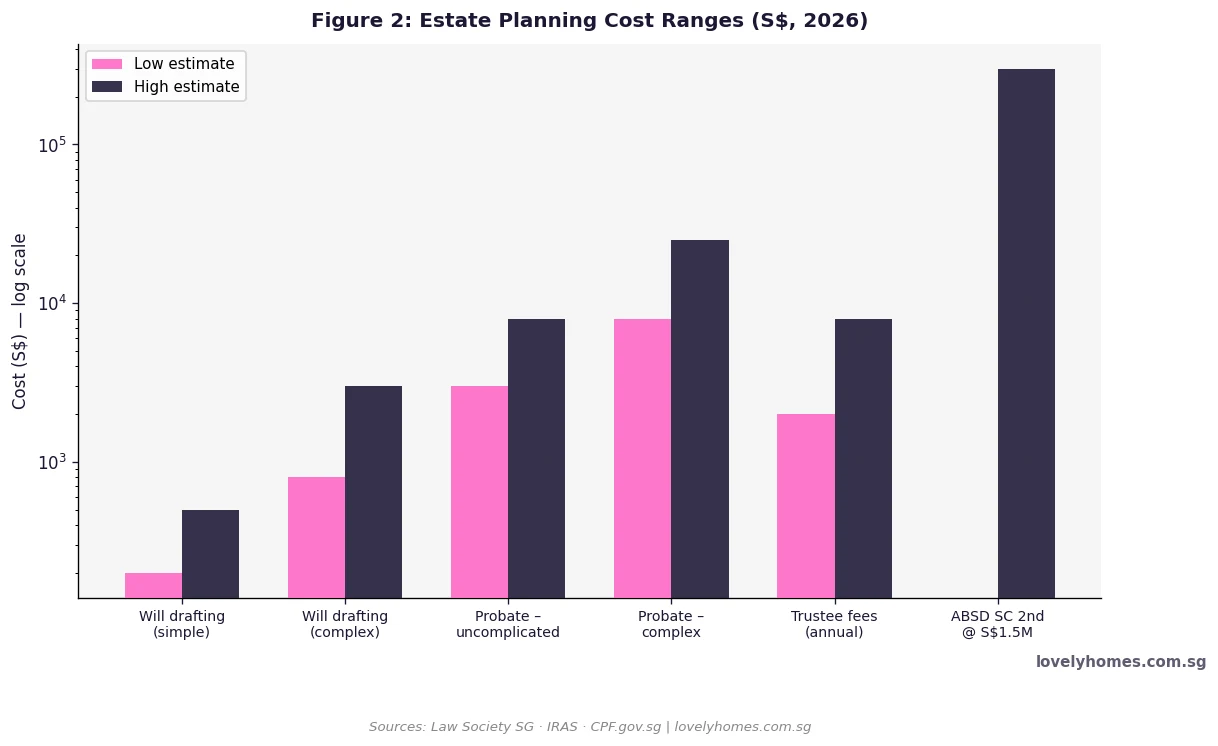 Estate planning and succession cost ranges Singapore 2026